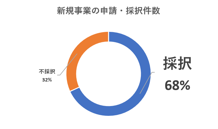 エネ合　省電力　新規採択率